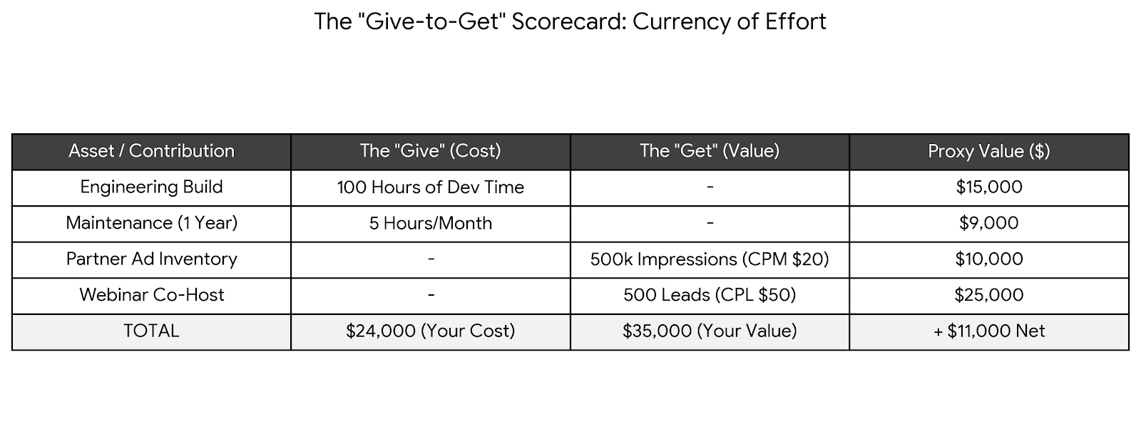 Give-to-Get Scorecard: Currency of Effort